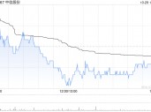 中信股份：中信海直第三季度归母净利润约6248.69万元 同比减少3.45%