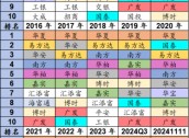 国泰基金梁杏白忙活一场？ETF规模排名从第2降至第7，重点布局行业主题ETF，错过宽基ETF爆发 被质疑战略失误