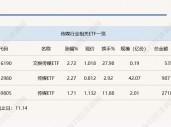 行业ETF风向标丨大模型概念逆市大涨，文娱传媒ETF半日涨幅达2.7%