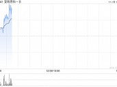 宜明昂科现涨近4% MM0306临床研究目前在积极招募及观察中