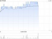 中手游现涨近5% 旗下《仙剑世界》首发正式定档1月9日