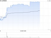 达势股份午后涨超3% 机构称公司已经迎来盈利拐点