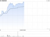 国富氢能现涨超10% 公司为中国领先的氢能储运设备制造商