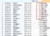 国泰基金为什么发力行业主题ETF？医疗ETF亏54%，光伏50ETF等3产品亏40%！被质疑高位布局趁市场火热收割流量