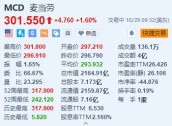 麦当劳涨1.6% Q3营收及调整后EPS超预期