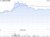 光伏运营商午后上扬 卡姆丹克太阳能上涨50%阳光能源涨超22%