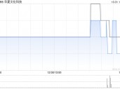 华夏文化科技：接获高等法院命令 第三债务人暂准命令予以作废