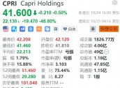 时尚奢侈品集团Capri盘前暴跌超46%，与Coach母公司联姻失败