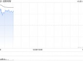 创新奇智早盘涨近21% 拟于公开市场回购最高1亿港元股份