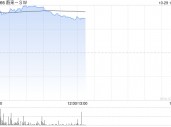 蔚来-SW早盘涨超9% 麦格理将评级由中性上调至买入评级