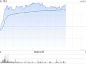 李宁早盘涨逾6% 华泰证券维持“买入”评级