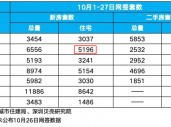 冲破5000套！再创新高！东莞新房卖这么猛？