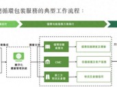 供应链包装服务商优乐赛递表港交所 近三年客户留存率仅约70%