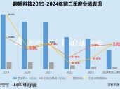 趣睡科技再遭减持：营收净利润双下滑、生产靠代工销售靠小米、股权激励计划第一年考核就难以达到