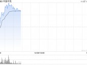 中国中免早盘涨超5% 与越南IPP集团签署合作备忘录