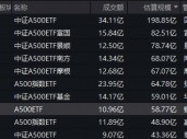 银华中证A500ETF规模58.77亿元，位居同类倒数第三名，仅是国泰A500ETF规模的3成