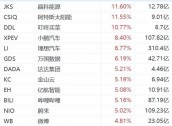 纳斯达克中国金龙指数涨2%