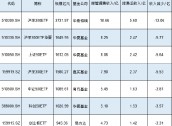 新一轮ETF降费即将来临！华夏基金旗下3只千亿ETF费率0.5%，若降费至0.15%这3只产品让华夏基金收入减少15亿