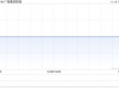 广骏集团控股拟配售最多2740.4万股 净筹约310万港元