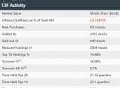 高盛Q3大幅减持英伟达、微软持有比特币ETF已超7亿美元