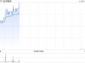 内房股早盘普遍走高 远洋集团涨超7%中梁控股涨超6%