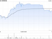 晋景新能午后涨超5% 此前公司与菜鸟达成合作协议