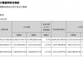 海康威视第三季度营收小幅增长，净利润下滑13.37%