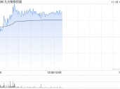 九方智投控股现涨逾11% 机构称线上获客能力突出券商或平台更受益