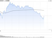 午评：沪指半日涨1% 石墨电极概念早盘爆发