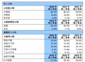 单季净利润仅台积电1%，中芯国际8000亿市值是泡沫吗？