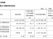 华新水泥前三季度净利润11.38亿元，同比下降39.26%