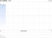 万国数据-SW早盘涨近5% 今日盘后将披露三季报