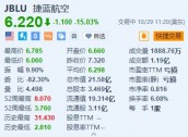 捷蓝航空跌超15% Q4及2024年收入均不及预期