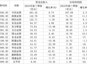 15家券商前三季度业绩出炉：3家营收超百亿元，9家实现归母净利润同比增长