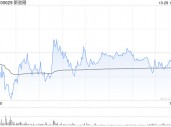 新劲刚：前三季营收4.04亿元增超5%，着力推动低空经济等多领域发展