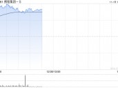 携程集团-S绩后涨超4% 三季度归母净利润同比增加46.59%