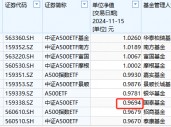 国泰基金2万户投资者很难过！国泰A500ETF成立以来亏3%同类倒数第三！成立50天跑输华泰柏瑞第一名5%