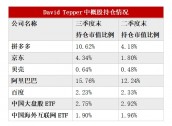 多数美股机构投资者已完成第三季度持仓数据披露：中国资产受追捧 有机构中概股仓位超90%