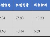 华安基金科创板ETF周报：多只科创类ETF降费 科创50指数上周涨1.28%