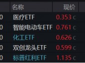 新能源引爆市场，“科技牛”全线归来！双创龙头ETF（588330）盘中上探4%，医疗ETF放量上攻