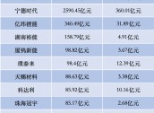 55家锂电企业三季报出炉，近七成录得盈利