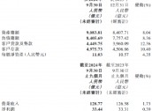 天津银行：前三季度实现净利润33.44亿元 同比增长0.39%