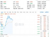 吃喝板块下探回升，食品ETF（515710）盘中涨超2%！成份股三季报亮眼，归母净利润最高增超140%！