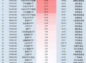 最受青睐ETF：上周中证A500ETF南方获资金净申购42.73亿元，中证A500ETF摩根获资金净申购42.40亿元（名单）