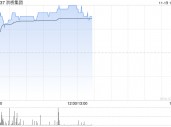 洪桥集团股价大涨近20% 9月27日至今累计涨幅已超220%