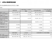 银之杰：前三季度净利润亏损6299.8万元，同比下降16.18%