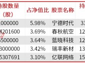 公募基金三季报披露落幕，明星基金经理朱少醒、张坤、金梓才调仓了哪些标的？