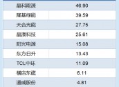 光伏退税新规来袭：晶科能源退税金额最高净利已大降8成 TCL中环占比最大曾严重误判硅价