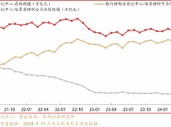 理财周度规模环比下降564亿，收缩趋势或将持续