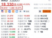 文远知行盘前续涨超8% 近日无锡纯无人网约小巴正式上线